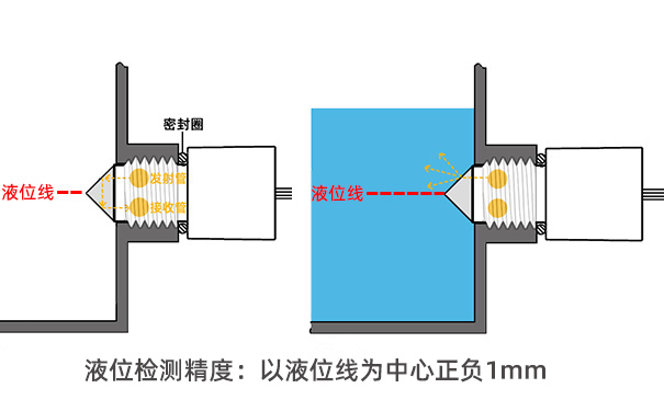 光電式液位傳感器可靠性高嗎？